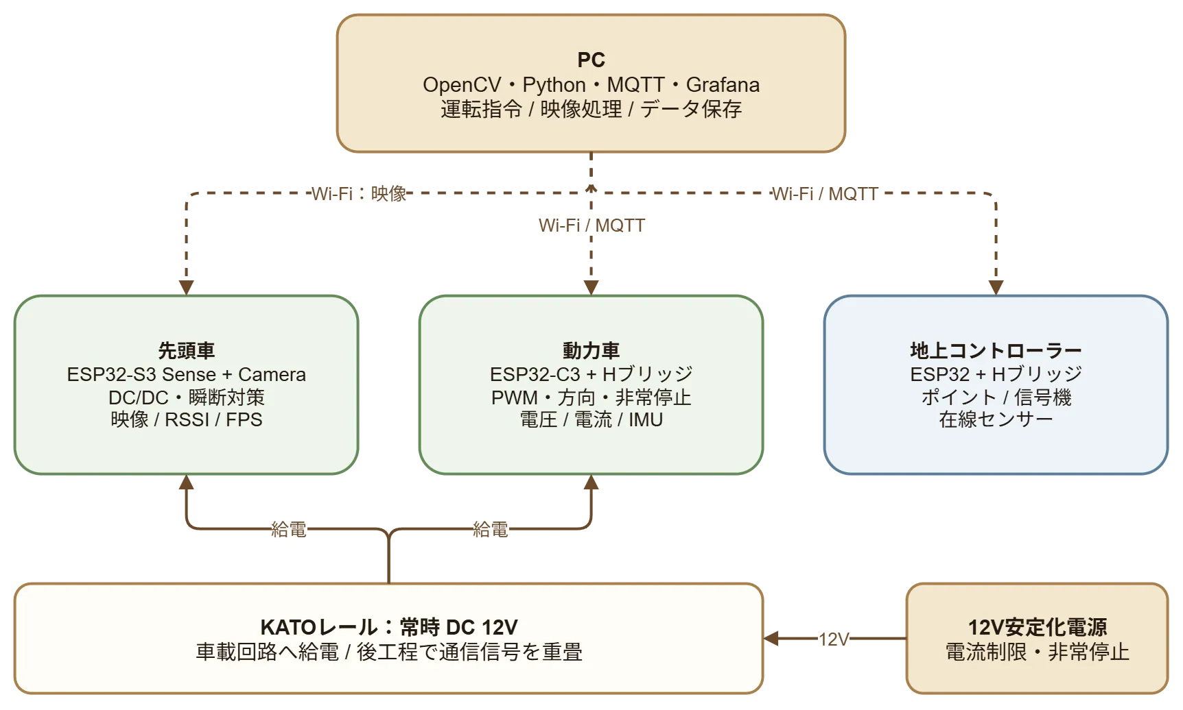 Nゲージ実験環境の全体構成