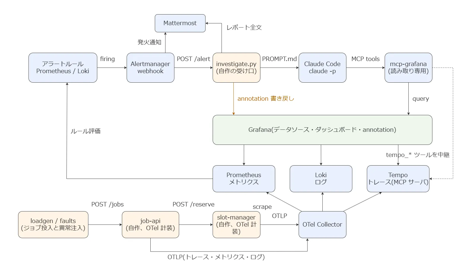図3: 発火から調査、書き戻しまでの部品