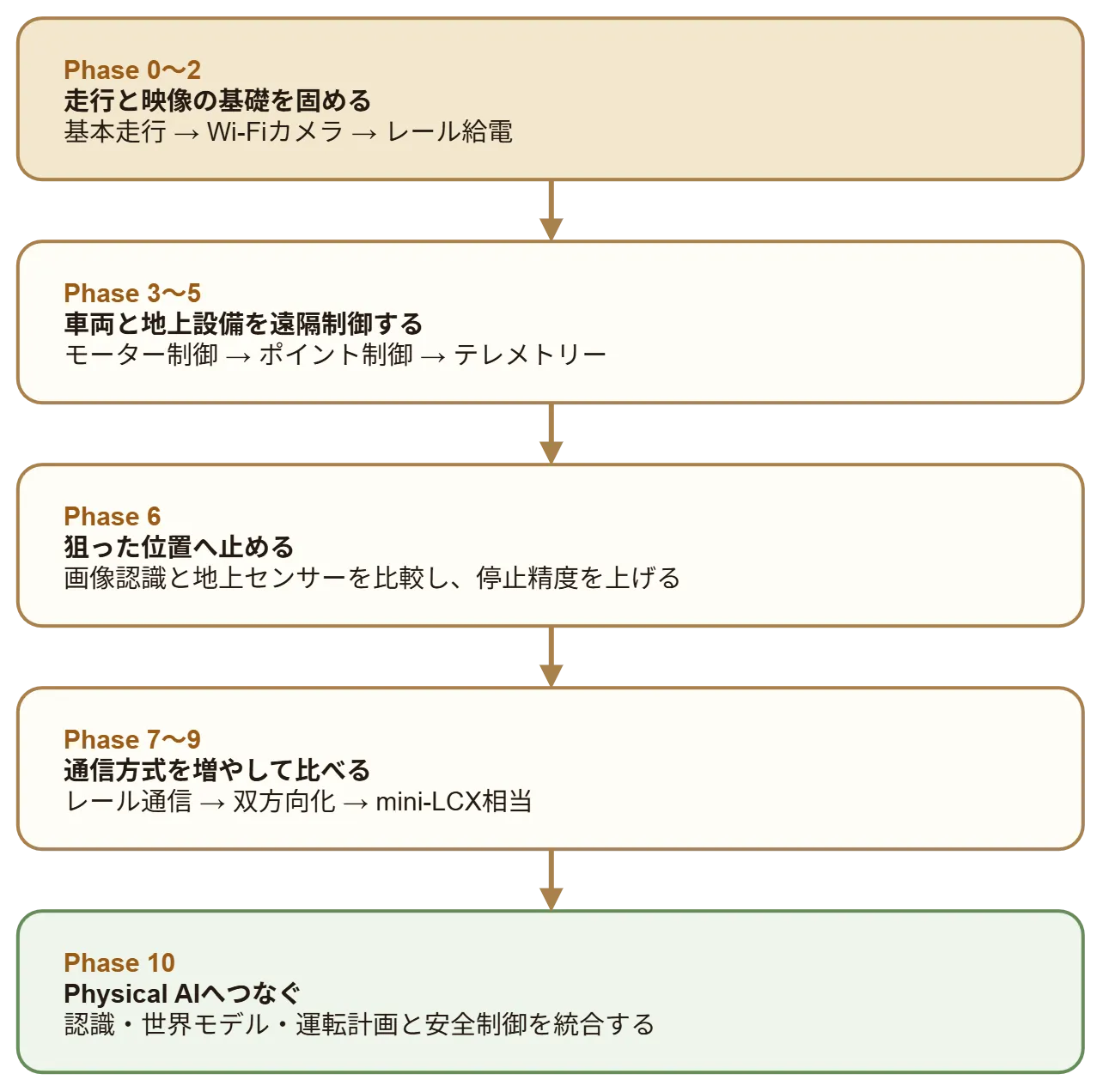 実験ロードマップ