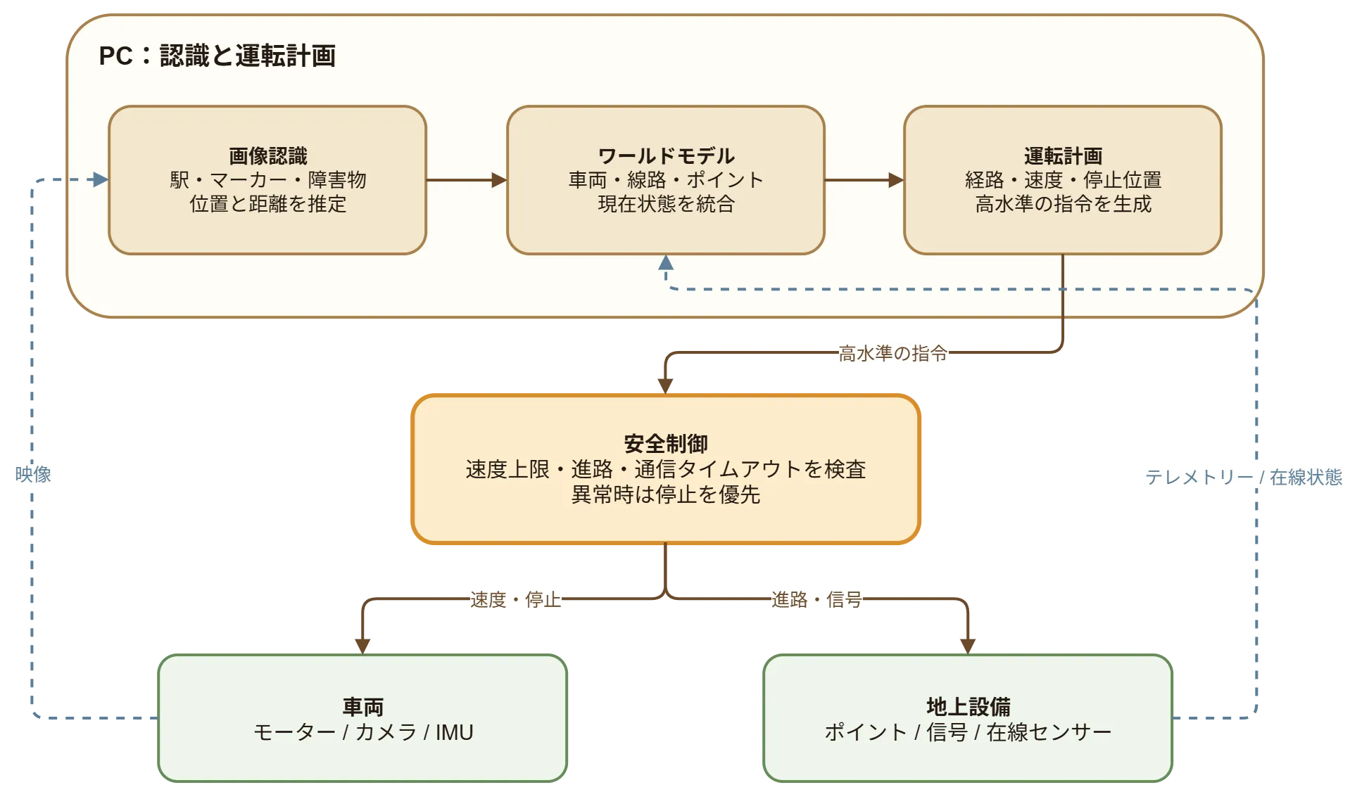 Physical AIを含む最終構成