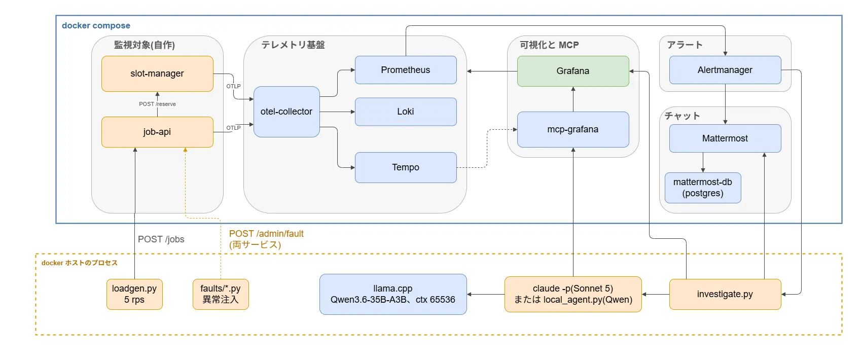 図1: docker compose の 12 コンテナと docker ホストのプロセス、ポート